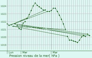 Graphe de la pression atmosphrique prvue pour Saint-Flix-de-Tournegat