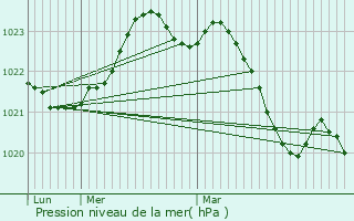 Graphe de la pression atmosphrique prvue pour Saint-Mdard