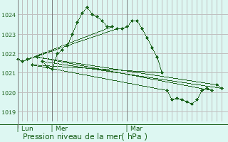 Graphe de la pression atmosphrique prvue pour La Tour-du-Crieu