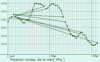 Graphe de la pression atmosphrique prvue pour Bergerac