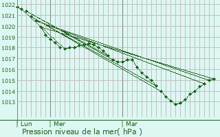 Graphe de la pression atmosphrique prvue pour Aubusson