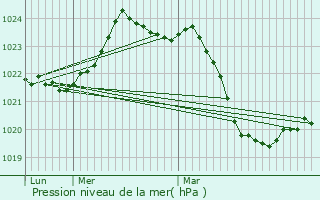 Graphe de la pression atmosphrique prvue pour Saint-Quirc