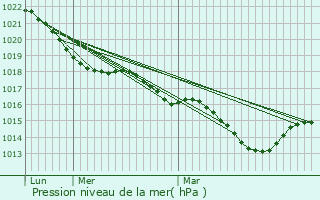 Graphe de la pression atmosphrique prvue pour Saint-Auvent