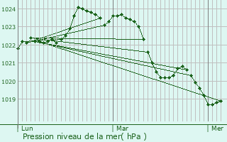 Graphe de la pression atmosphrique prvue pour Bdenac