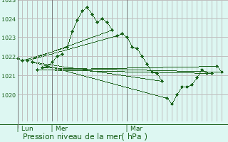 Graphe de la pression atmosphrique prvue pour Garin