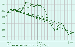 Graphe de la pression atmosphrique prvue pour Montastruc-Savs