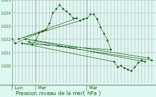 Graphe de la pression atmosphrique prvue pour Monesple