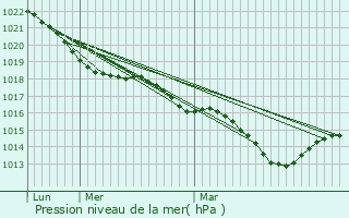 Graphe de la pression atmosphrique prvue pour Rancon