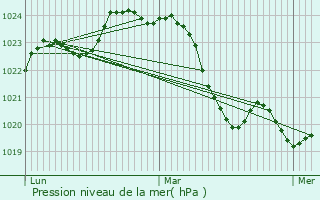 Graphe de la pression atmosphrique prvue pour Bellegarde-Sainte-Marie