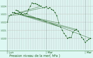 Graphe de la pression atmosphrique prvue pour Lussan-Adeilhac