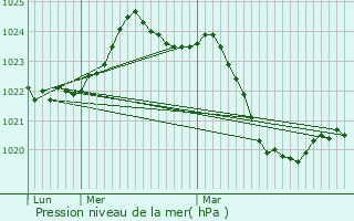 Graphe de la pression atmosphrique prvue pour Aigues-Juntes