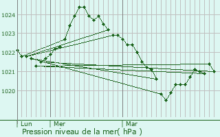 Graphe de la pression atmosphrique prvue pour Juzet-de-Luchon