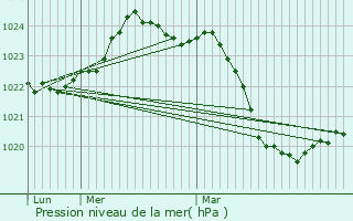 Graphe de la pression atmosphrique prvue pour Sana