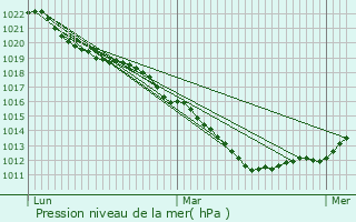 Graphe de la pression atmosphrique prvue pour Vendin-le-Vieil