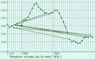 Graphe de la pression atmosphrique prvue pour Cadarcet