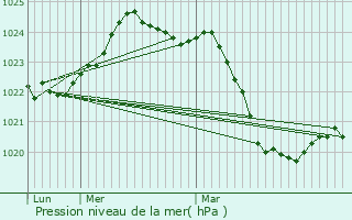 Graphe de la pression atmosphrique prvue pour Bdeille