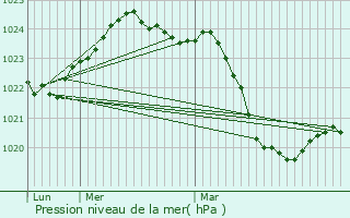 Graphe de la pression atmosphrique prvue pour Roude