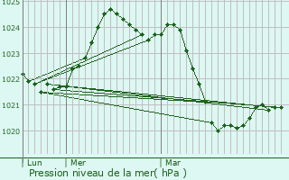 Graphe de la pression atmosphrique prvue pour Prayols