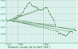Graphe de la pression atmosphrique prvue pour Le Frchet