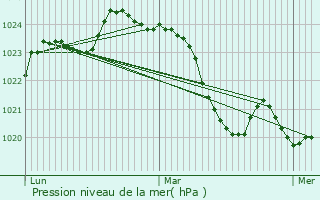 Graphe de la pression atmosphrique prvue pour Saint-P-Delbosc