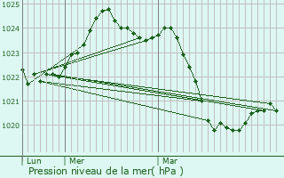 Graphe de la pression atmosphrique prvue pour Castelnau-Durban