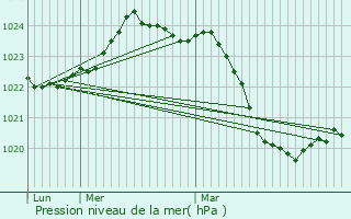 Graphe de la pression atmosphrique prvue pour Peyrissas