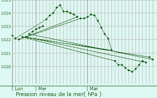 Graphe de la pression atmosphrique prvue pour Saint-Lary-Boujean