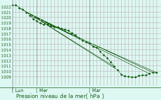 Graphe de la pression atmosphrique prvue pour Hantay