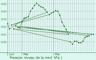 Graphe de la pression atmosphrique prvue pour Soueix-Rogalle