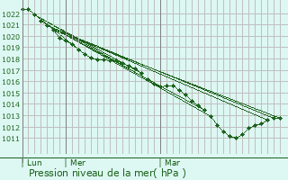 Graphe de la pression atmosphrique prvue pour Mzires-lez-Clry