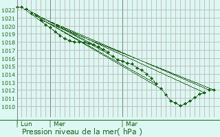 Graphe de la pression atmosphrique prvue pour Fontenay-Trsigny