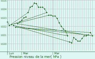 Graphe de la pression atmosphrique prvue pour Burgalays