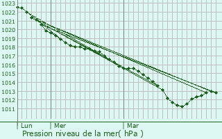 Graphe de la pression atmosphrique prvue pour Cour-Cheverny