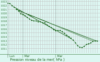 Graphe de la pression atmosphrique prvue pour Thoury