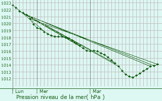 Graphe de la pression atmosphrique prvue pour Leign-les-Bois