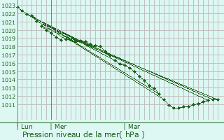 Graphe de la pression atmosphrique prvue pour Forges-les-Eaux