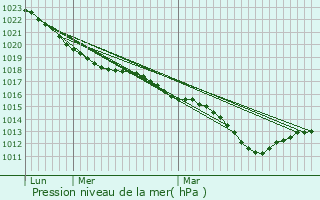 Graphe de la pression atmosphrique prvue pour Veuves
