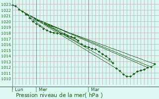 Graphe de la pression atmosphrique prvue pour Vauhallan