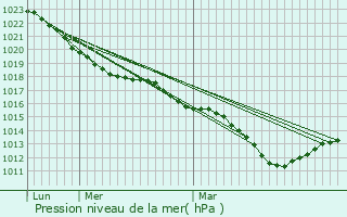 Graphe de la pression atmosphrique prvue pour La Ville-aux-Dames