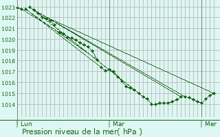 Graphe de la pression atmosphrique prvue pour Monceaux-en-Bessin