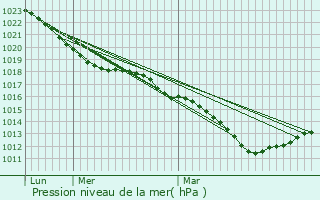 Graphe de la pression atmosphrique prvue pour Le Poislay