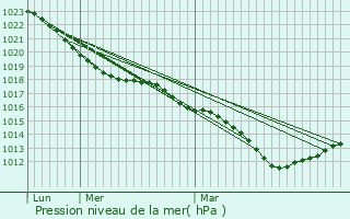 Graphe de la pression atmosphrique prvue pour Les Roches-l