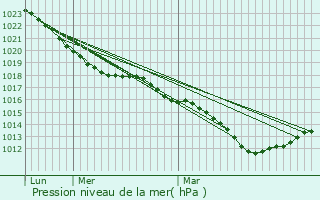 Graphe de la pression atmosphrique prvue pour Bonneveau