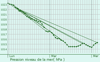 Graphe de la pression atmosphrique prvue pour Hottot-les-Bagues