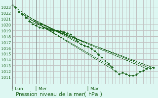 Graphe de la pression atmosphrique prvue pour Brionne