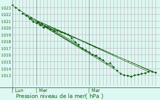 Graphe de la pression atmosphrique prvue pour Saint-Sever-Calvados
