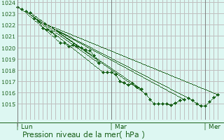 Graphe de la pression atmosphrique prvue pour Avranches