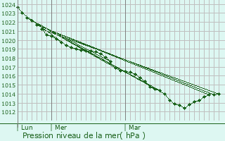 Graphe de la pression atmosphrique prvue pour Chailland