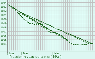 Graphe de la pression atmosphrique prvue pour Donges