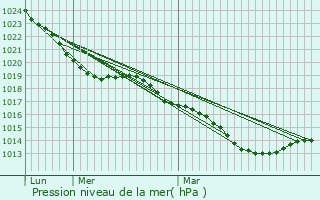 Graphe de la pression atmosphrique prvue pour Marsac-sur-Don